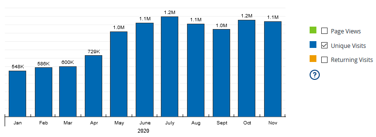 Gráfico de visitas de sortea2